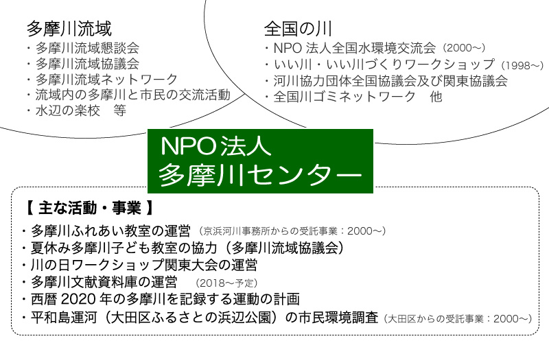 多摩川センターのネットワークイメージ図