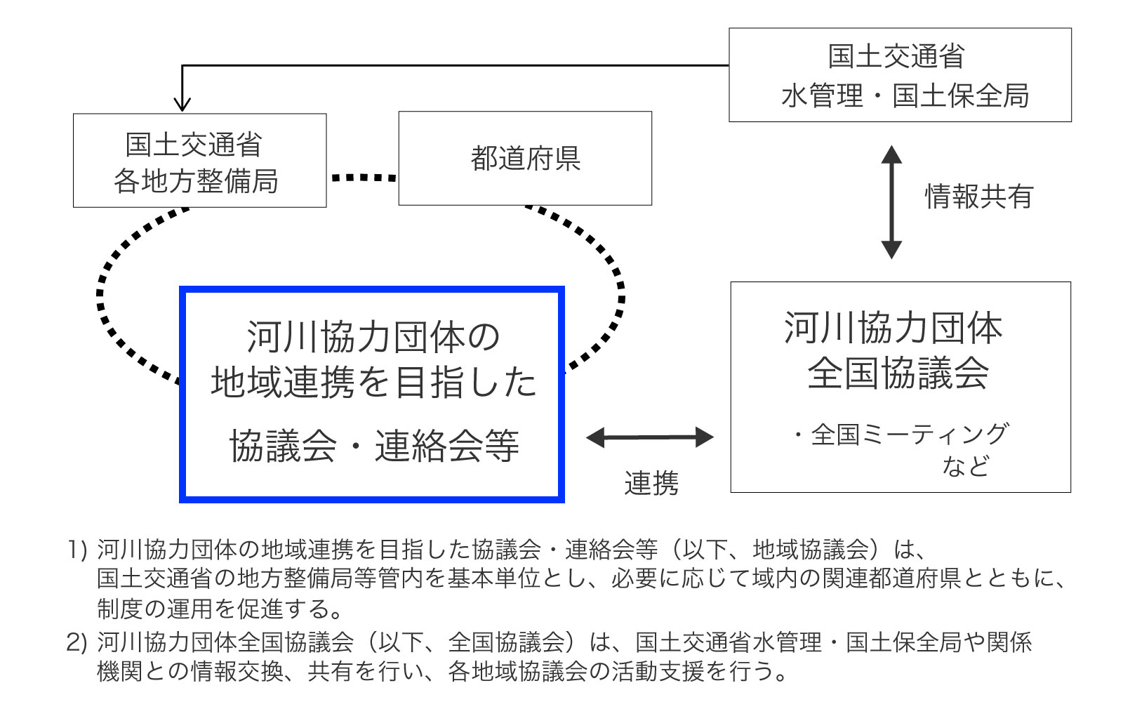 河川協力団体構造イメージ